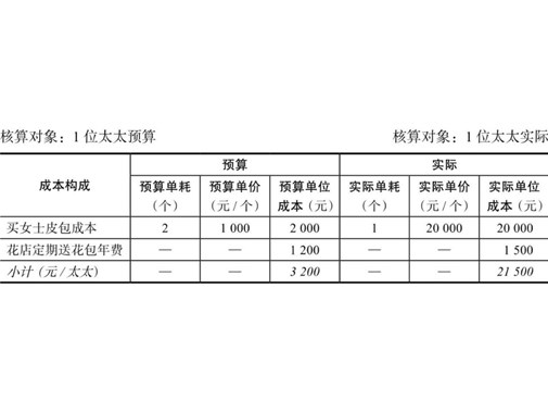 【企業(yè)財(cái)務(wù)】成本會計(jì)成本核算：標(biāo)準(zhǔn)成本法