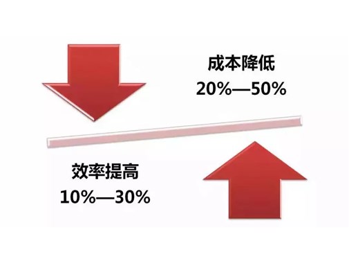 制造業(yè)降低成本的七大誤區(qū)