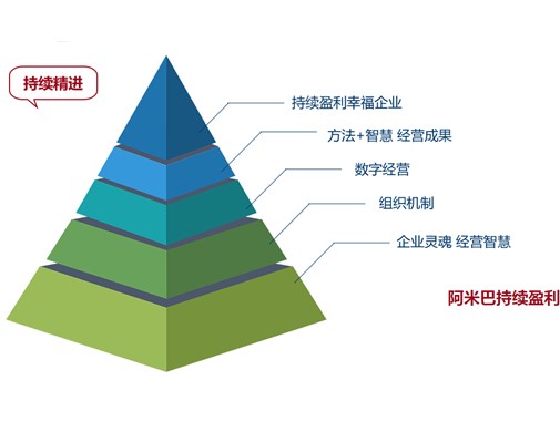 企業(yè)經(jīng)營(yíng)利潤(rùn)提升訓(xùn)練-鍵鋒企業(yè)管理咨詢