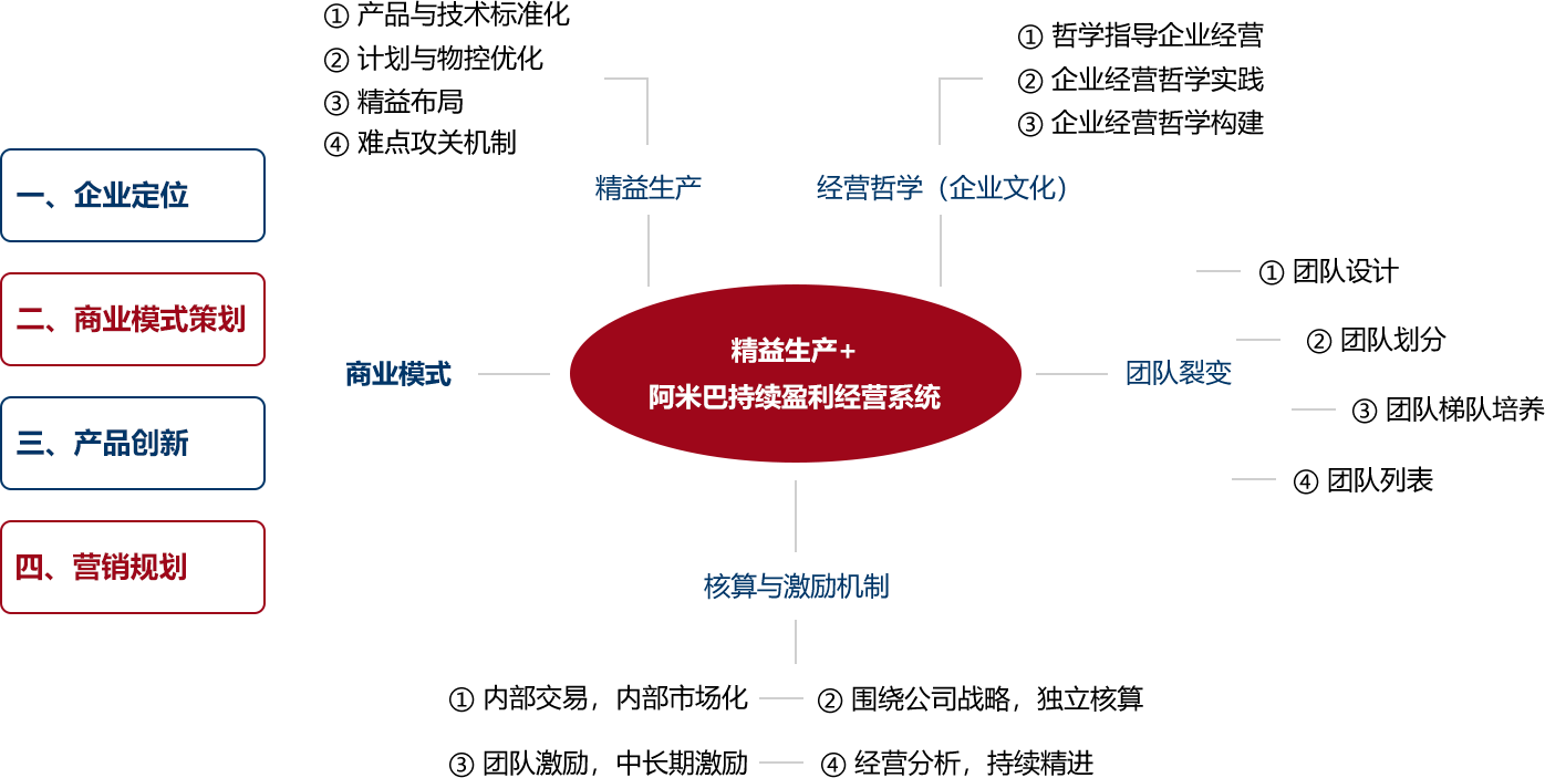 四大咨詢(xún)模塊
