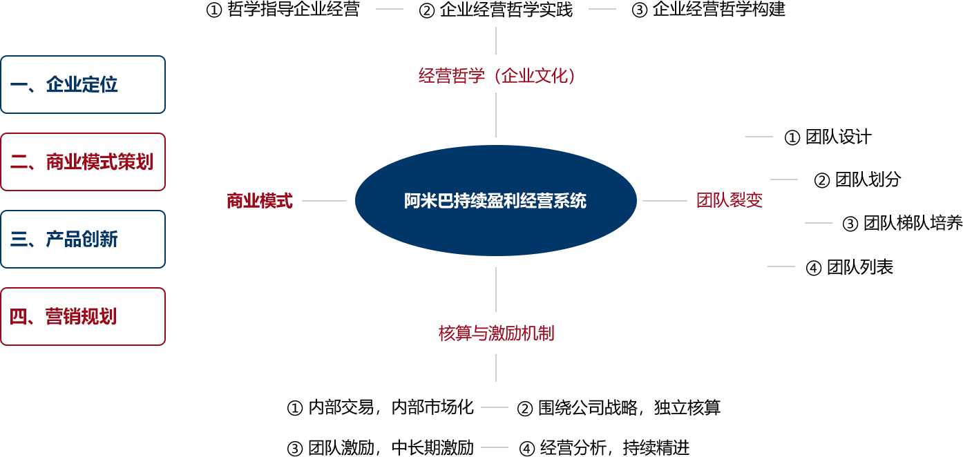 四大咨詢(xún)模塊